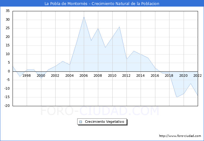 Crecimiento Vegetativo del municipio de La Pobla de Montorns desde 1996 hasta el 2022 