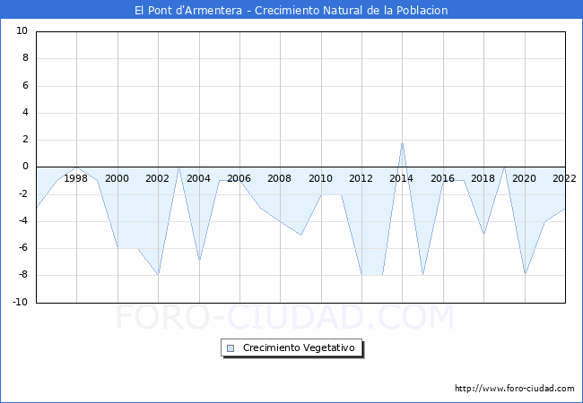 Crecimiento Vegetativo del municipio de El Pont d'Armentera desde 1996 hasta el 2022 