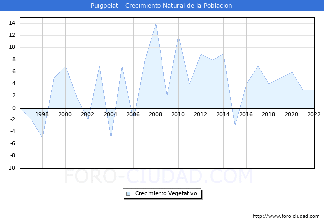 Crecimiento Vegetativo del municipio de Puigpelat desde 1996 hasta el 2022 