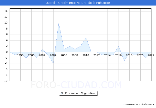 Crecimiento Vegetativo del municipio de Querol desde 1996 hasta el 2022 
