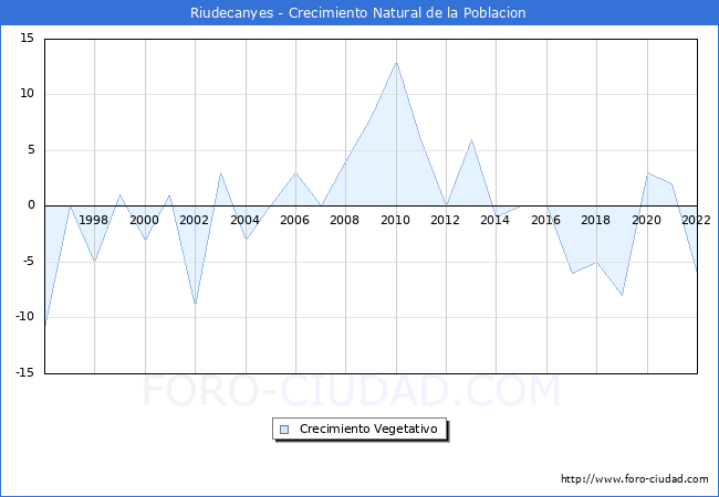Crecimiento Vegetativo del municipio de Riudecanyes desde 1996 hasta el 2022 