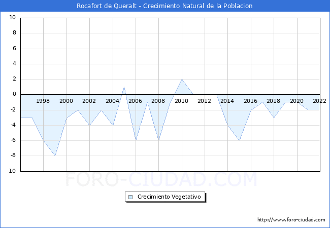Crecimiento Vegetativo del municipio de Rocafort de Queralt desde 1996 hasta el 2022 