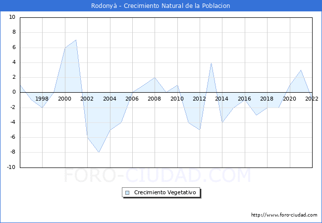 Crecimiento Vegetativo del municipio de Rodony desde 1996 hasta el 2022 