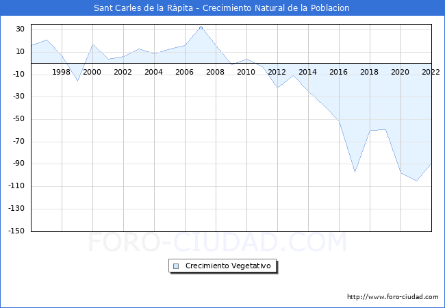 Crecimiento Vegetativo del municipio de Sant Carles de la Rpita desde 1996 hasta el 2022 