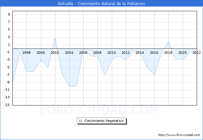Crecimiento Vegetativo del municipio de Solivella desde 1996 hasta el 2022 