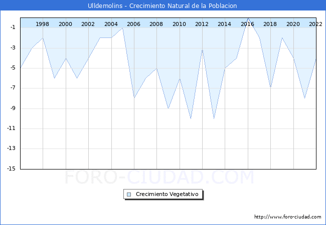 Crecimiento Vegetativo del municipio de Ulldemolins desde 1996 hasta el 2022 