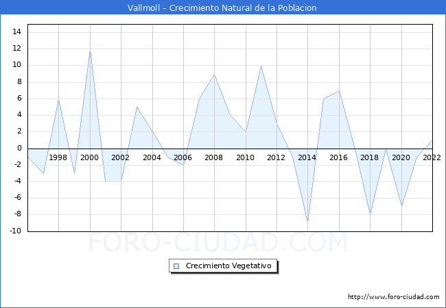 Crecimiento Vegetativo del municipio de Vallmoll desde 1996 hasta el 2022 