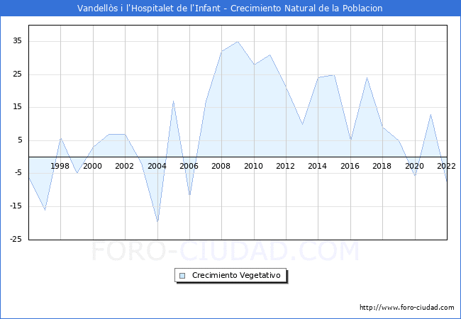 Crecimiento Vegetativo del municipio de Vandells i l'Hospitalet de l'Infant desde 1996 hasta el 2022 