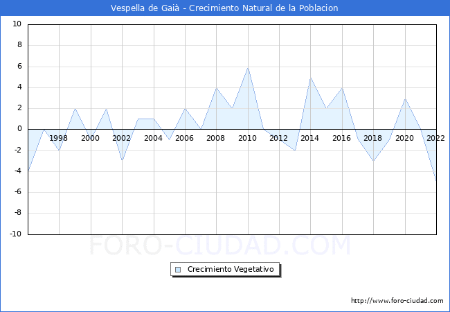 Crecimiento Vegetativo del municipio de Vespella de Gai desde 1996 hasta el 2022 