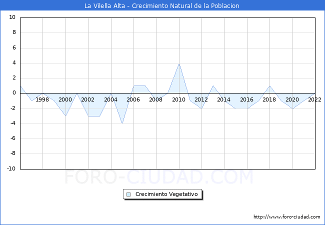 Crecimiento Vegetativo del municipio de La Vilella Alta desde 1996 hasta el 2022 