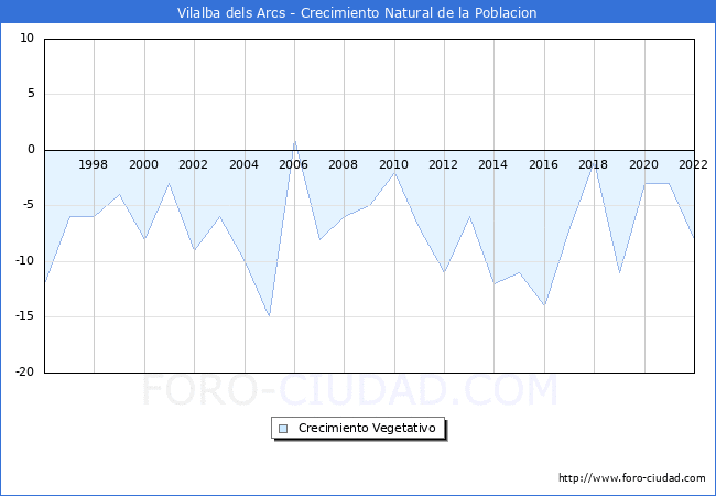Crecimiento Vegetativo del municipio de Vilalba dels Arcs desde 1996 hasta el 2022 