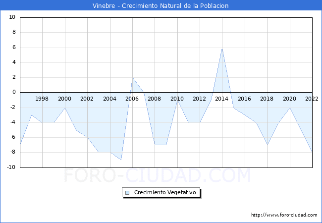 Crecimiento Vegetativo del municipio de Vinebre desde 1996 hasta el 2022 