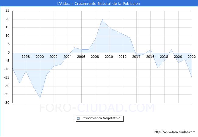 Crecimiento Vegetativo del municipio de L'Aldea desde 1996 hasta el 2022 