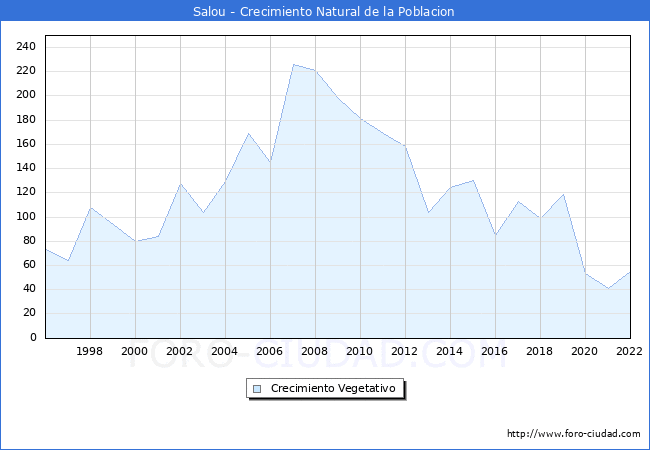 Crecimiento Vegetativo del municipio de Salou desde 1996 hasta el 2022 