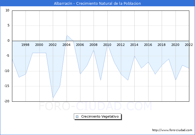 Crecimiento Vegetativo del municipio de Albarracn desde 1996 hasta el 2022 