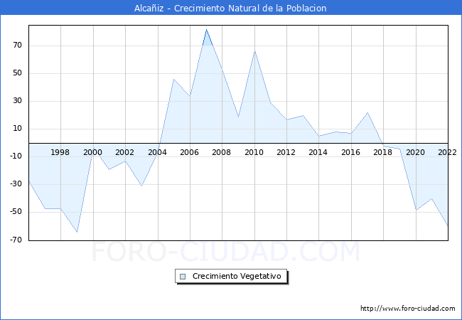 Crecimiento Vegetativo del municipio de Alcaiz desde 1996 hasta el 2022 