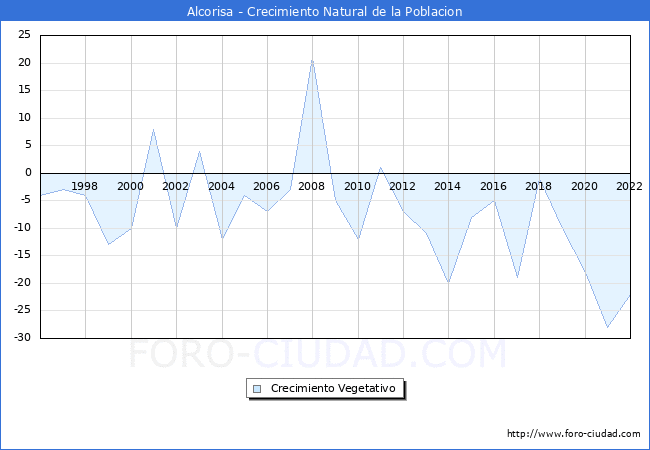 Crecimiento Vegetativo del municipio de Alcorisa desde 1996 hasta el 2022 