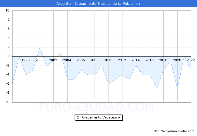 Crecimiento Vegetativo del municipio de Argente desde 1996 hasta el 2022 
