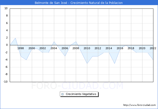 Crecimiento Vegetativo del municipio de Belmonte de San Jos desde 1996 hasta el 2022 