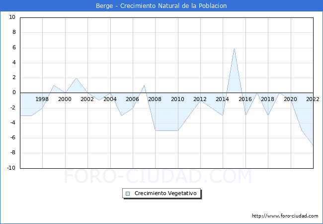 Crecimiento Vegetativo del municipio de Berge desde 1996 hasta el 2022 