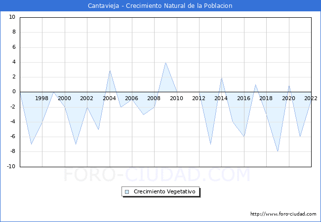 Crecimiento Vegetativo del municipio de Cantavieja desde 1996 hasta el 2022 