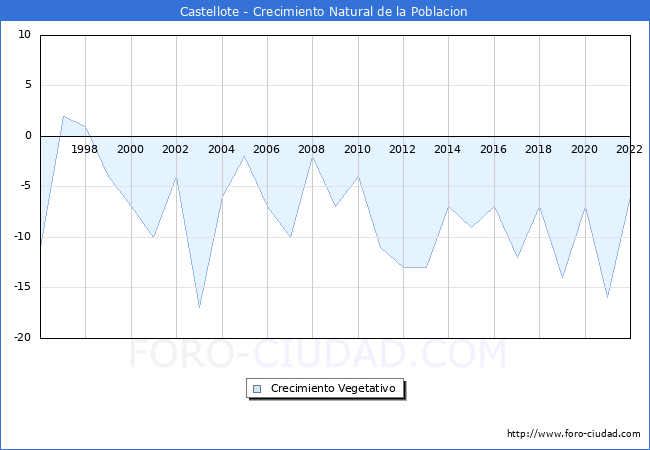 Crecimiento Vegetativo del municipio de Castellote desde 1996 hasta el 2022 