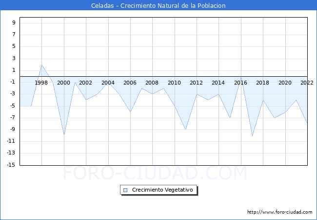 Crecimiento Vegetativo del municipio de Celadas desde 1996 hasta el 2022 