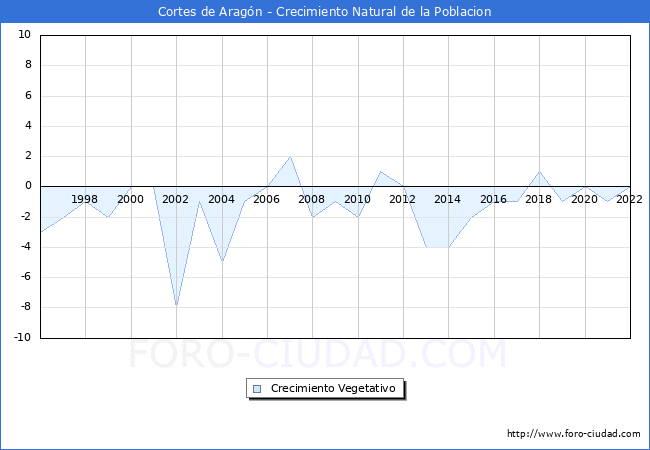 Crecimiento Vegetativo del municipio de Cortes de Aragn desde 1996 hasta el 2022 