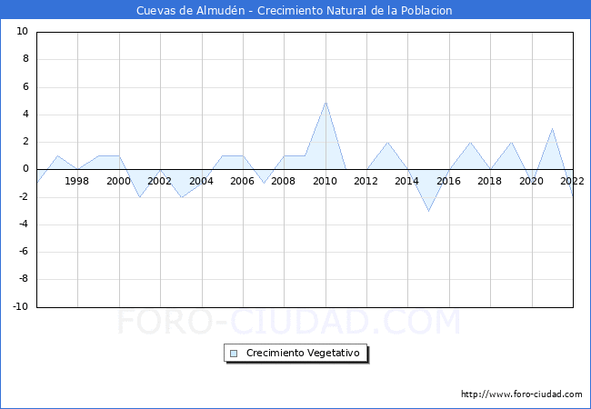 Crecimiento Vegetativo del municipio de Cuevas de Almudn desde 1996 hasta el 2022 