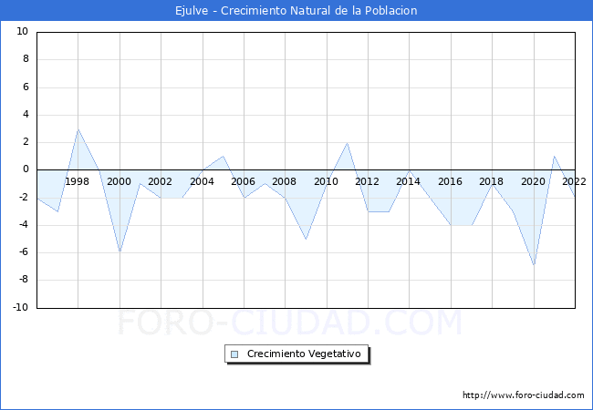 Crecimiento Vegetativo del municipio de Ejulve desde 1996 hasta el 2022 