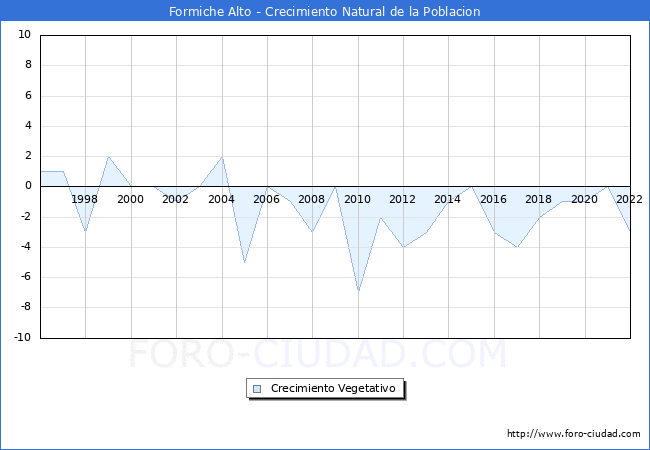 Crecimiento Vegetativo del municipio de Formiche Alto desde 1996 hasta el 2022 