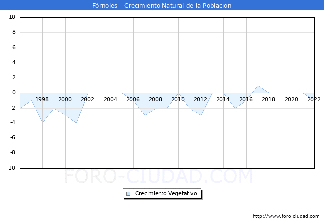 Crecimiento Vegetativo del municipio de Frnoles desde 1996 hasta el 2022 