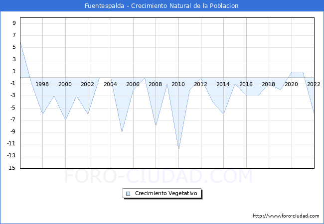 Crecimiento Vegetativo del municipio de Fuentespalda desde 1996 hasta el 2022 