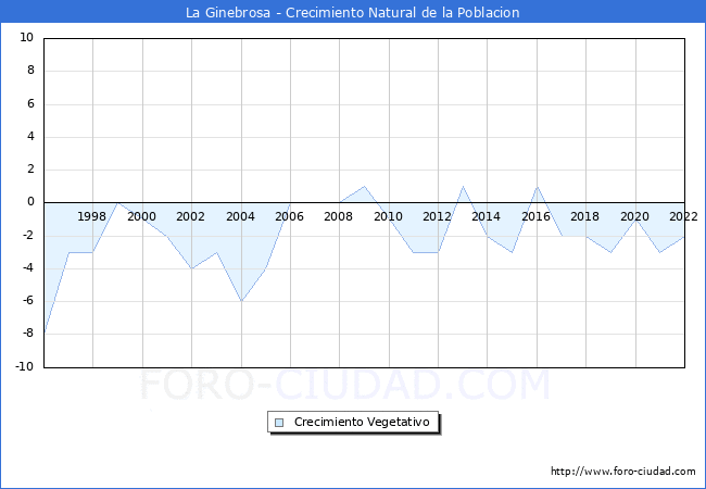 Crecimiento Vegetativo del municipio de La Ginebrosa desde 1996 hasta el 2022 