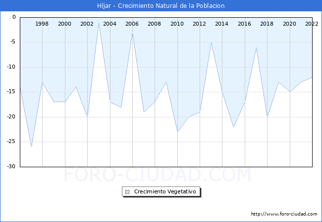 Crecimiento Vegetativo del municipio de Hjar desde 1996 hasta el 2022 