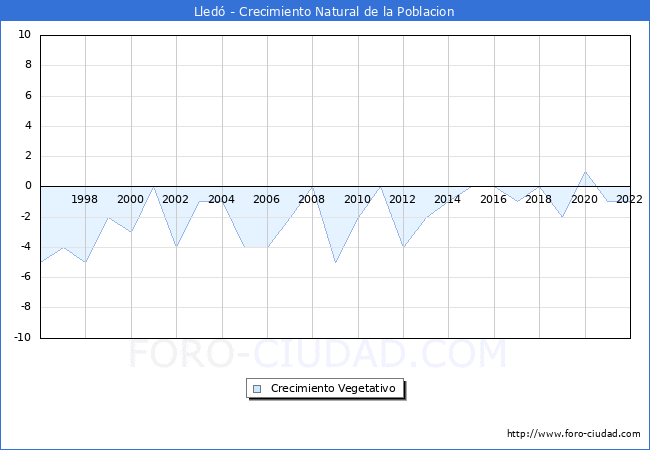 Crecimiento Vegetativo del municipio de Lled desde 1996 hasta el 2022 