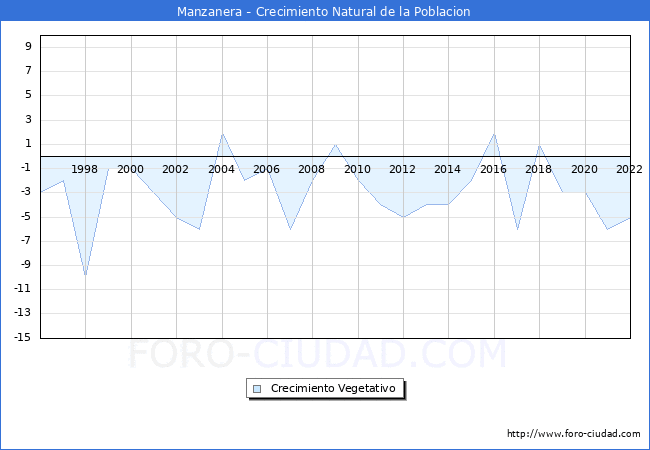 Crecimiento Vegetativo del municipio de Manzanera desde 1996 hasta el 2022 