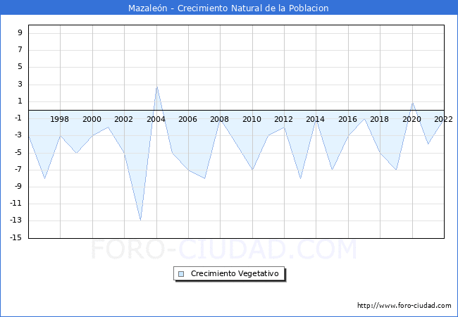 Crecimiento Vegetativo del municipio de Mazalen desde 1996 hasta el 2022 