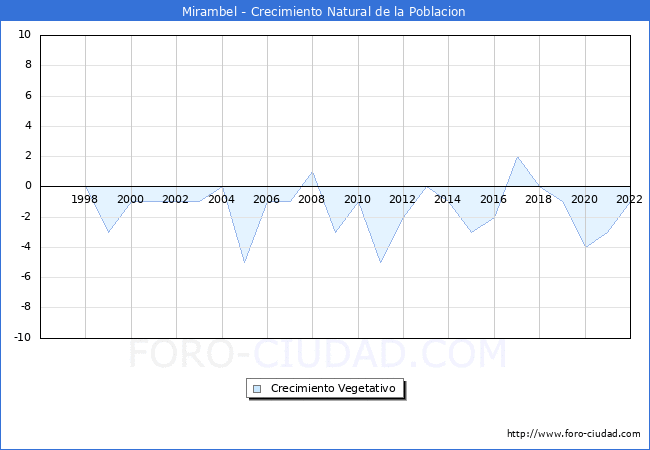Crecimiento Vegetativo del municipio de Mirambel desde 1996 hasta el 2022 