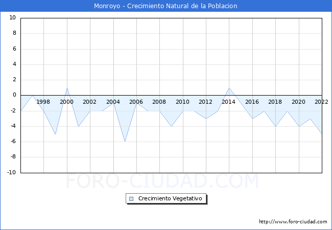Crecimiento Vegetativo del municipio de Monroyo desde 1996 hasta el 2022 