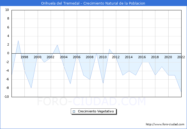 Crecimiento Vegetativo del municipio de Orihuela del Tremedal desde 1996 hasta el 2022 
