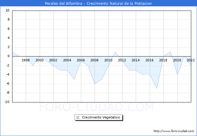 Crecimiento Vegetativo del municipio de Perales del Alfambra desde 1996 hasta el 2022 