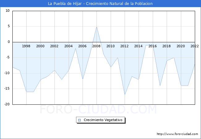 Crecimiento Vegetativo del municipio de La Puebla de Hjar desde 1996 hasta el 2022 