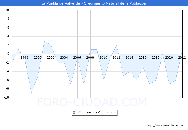 Crecimiento Vegetativo del municipio de La Puebla de Valverde desde 1996 hasta el 2022 