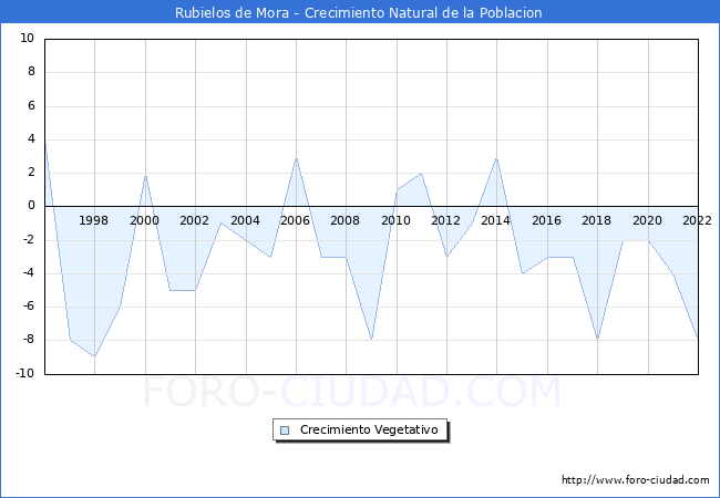 Crecimiento Vegetativo del municipio de Rubielos de Mora desde 1996 hasta el 2022 