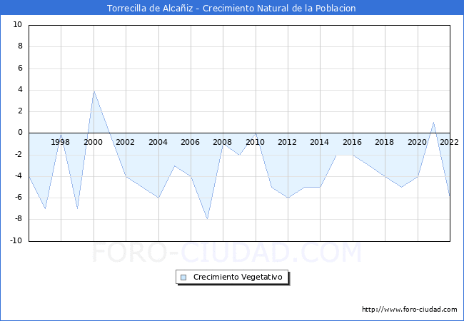 Crecimiento Vegetativo del municipio de Torrecilla de Alcaiz desde 1996 hasta el 2022 
