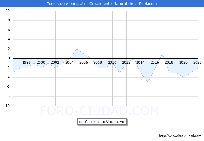 Crecimiento Vegetativo del municipio de Torres de Albarracn desde 1996 hasta el 2022 