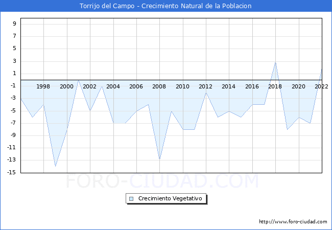 Crecimiento Vegetativo del municipio de Torrijo del Campo desde 1996 hasta el 2022 
