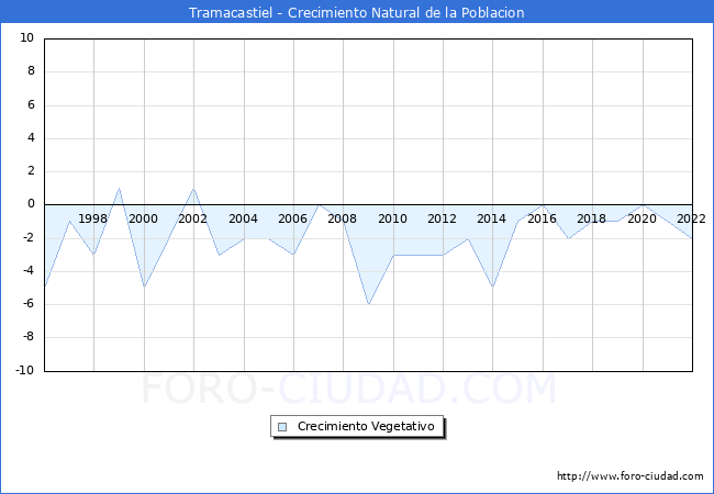 Crecimiento Vegetativo del municipio de Tramacastiel desde 1996 hasta el 2022 