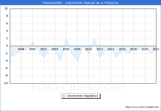 Crecimiento Vegetativo del municipio de Tramacastilla desde 1996 hasta el 2022 